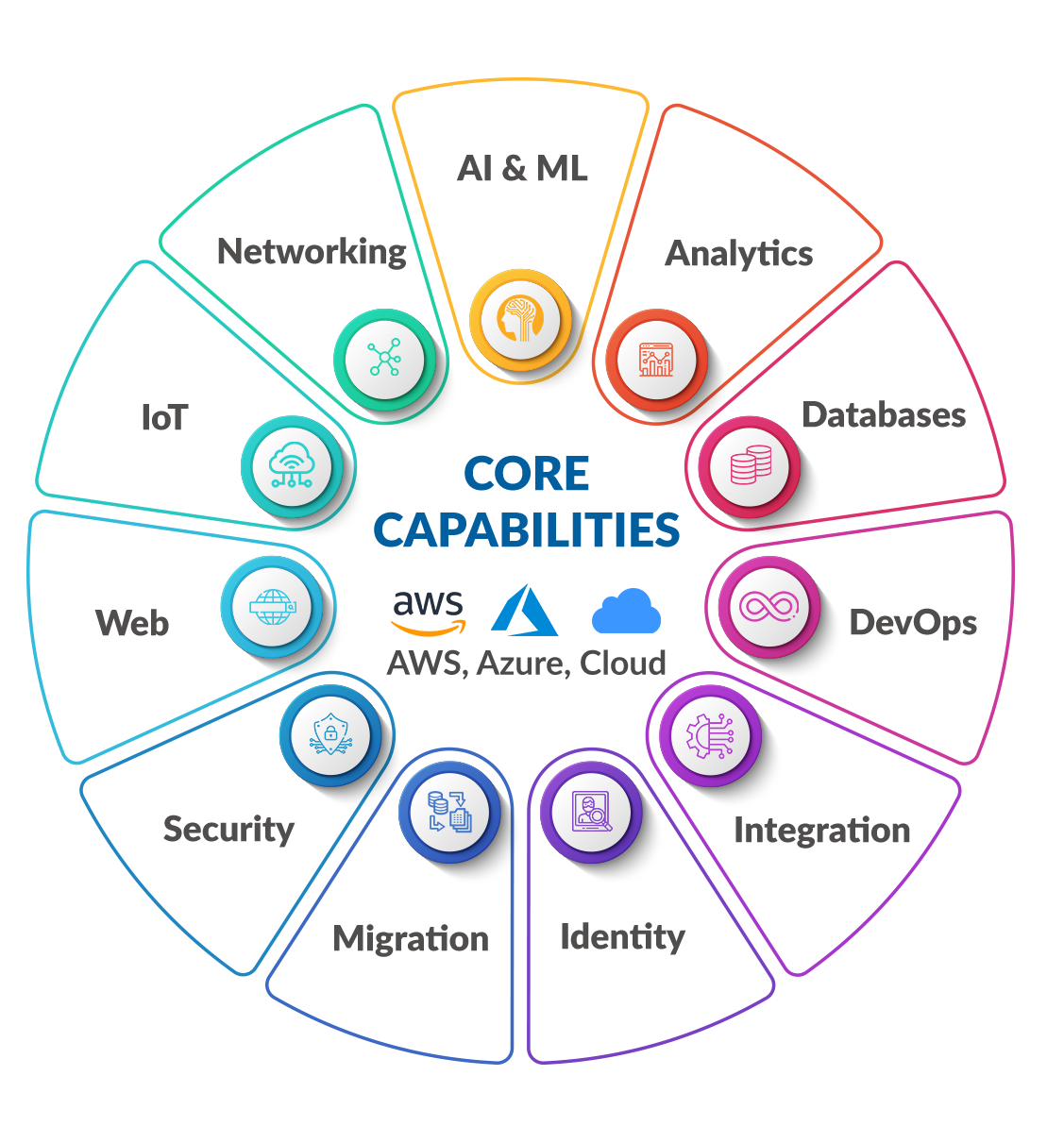 core Capabilities
